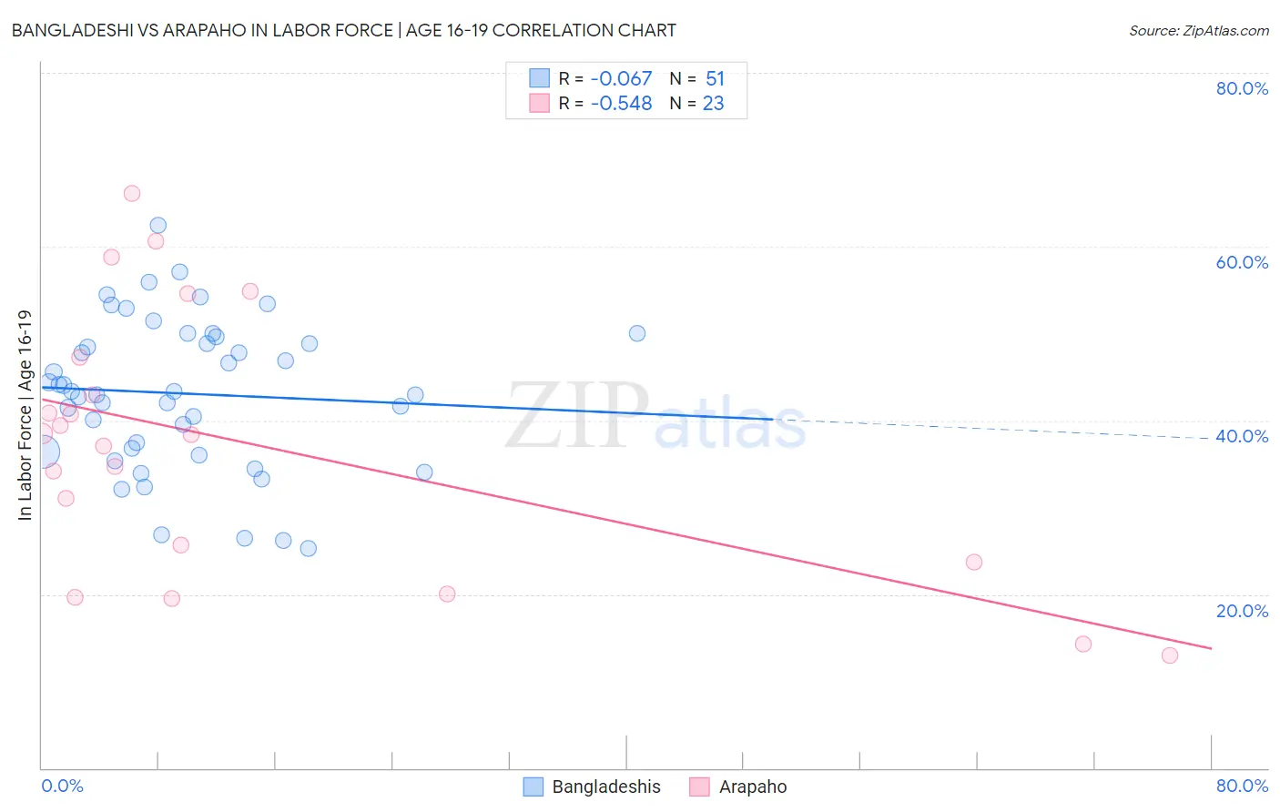 Bangladeshi vs Arapaho In Labor Force | Age 16-19