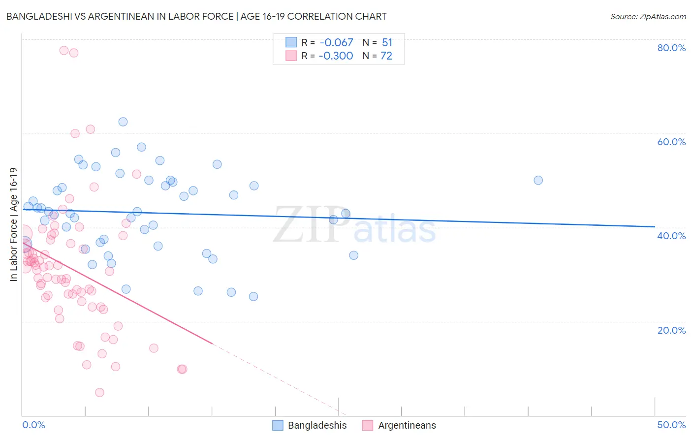 Bangladeshi vs Argentinean In Labor Force | Age 16-19