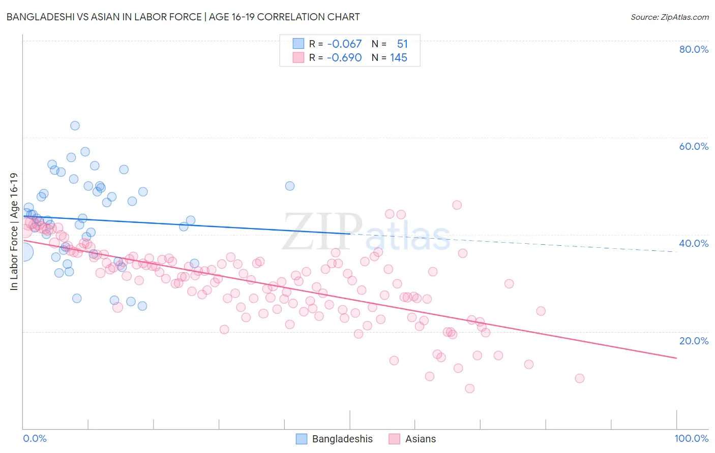 Bangladeshi vs Asian In Labor Force | Age 16-19