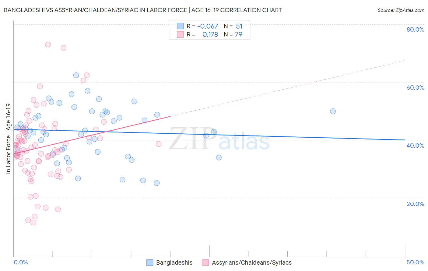 Bangladeshi vs Assyrian/Chaldean/Syriac In Labor Force | Age 16-19