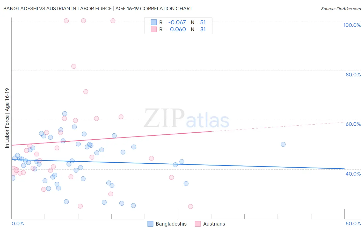 Bangladeshi vs Austrian In Labor Force | Age 16-19
