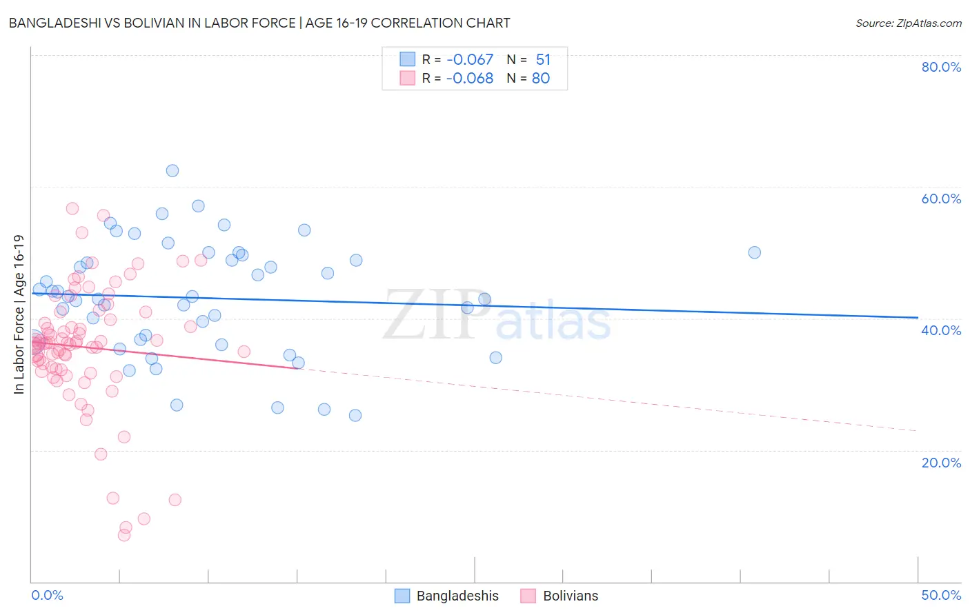 Bangladeshi vs Bolivian In Labor Force | Age 16-19