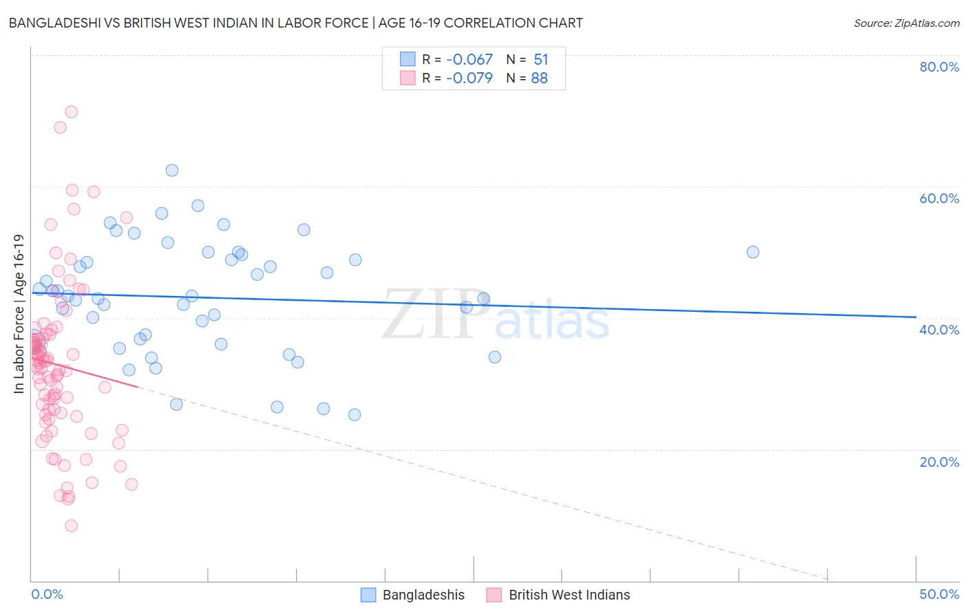 Bangladeshi vs British West Indian In Labor Force | Age 16-19