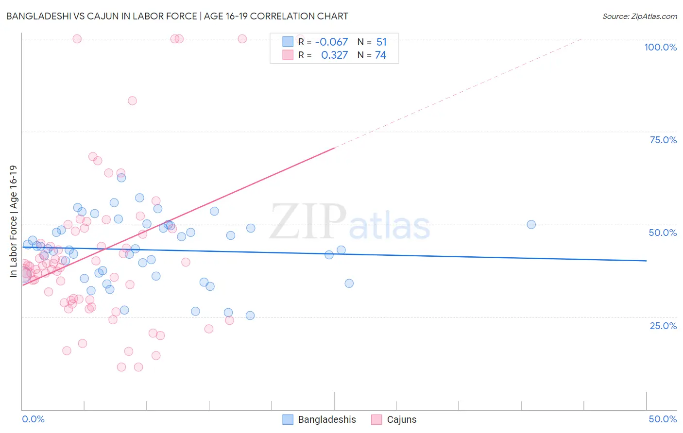 Bangladeshi vs Cajun In Labor Force | Age 16-19