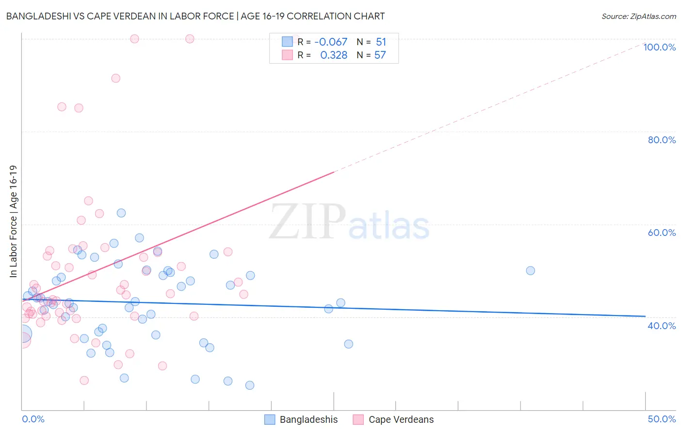 Bangladeshi vs Cape Verdean In Labor Force | Age 16-19