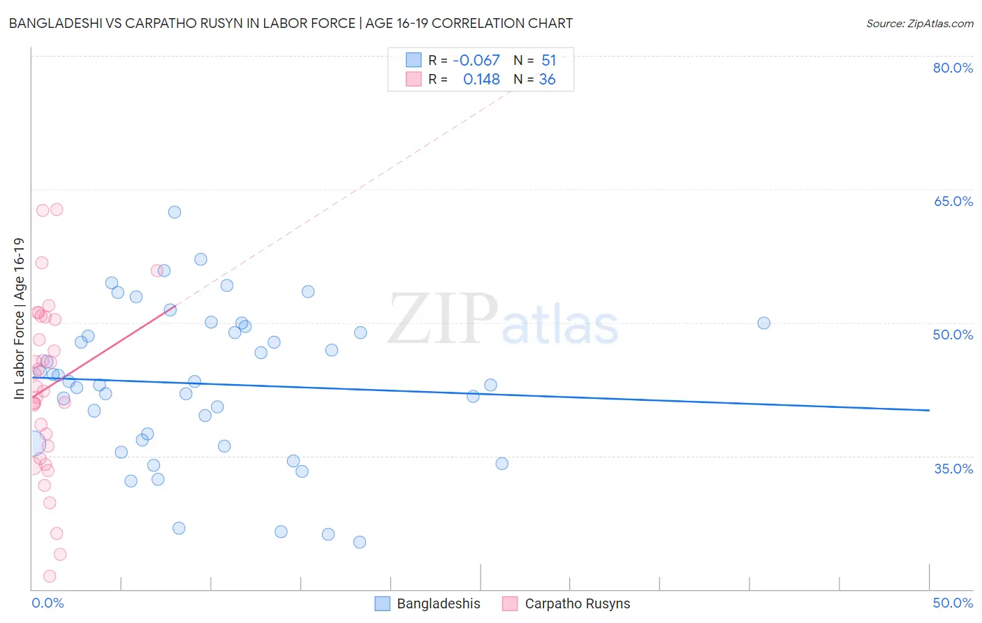 Bangladeshi vs Carpatho Rusyn In Labor Force | Age 16-19