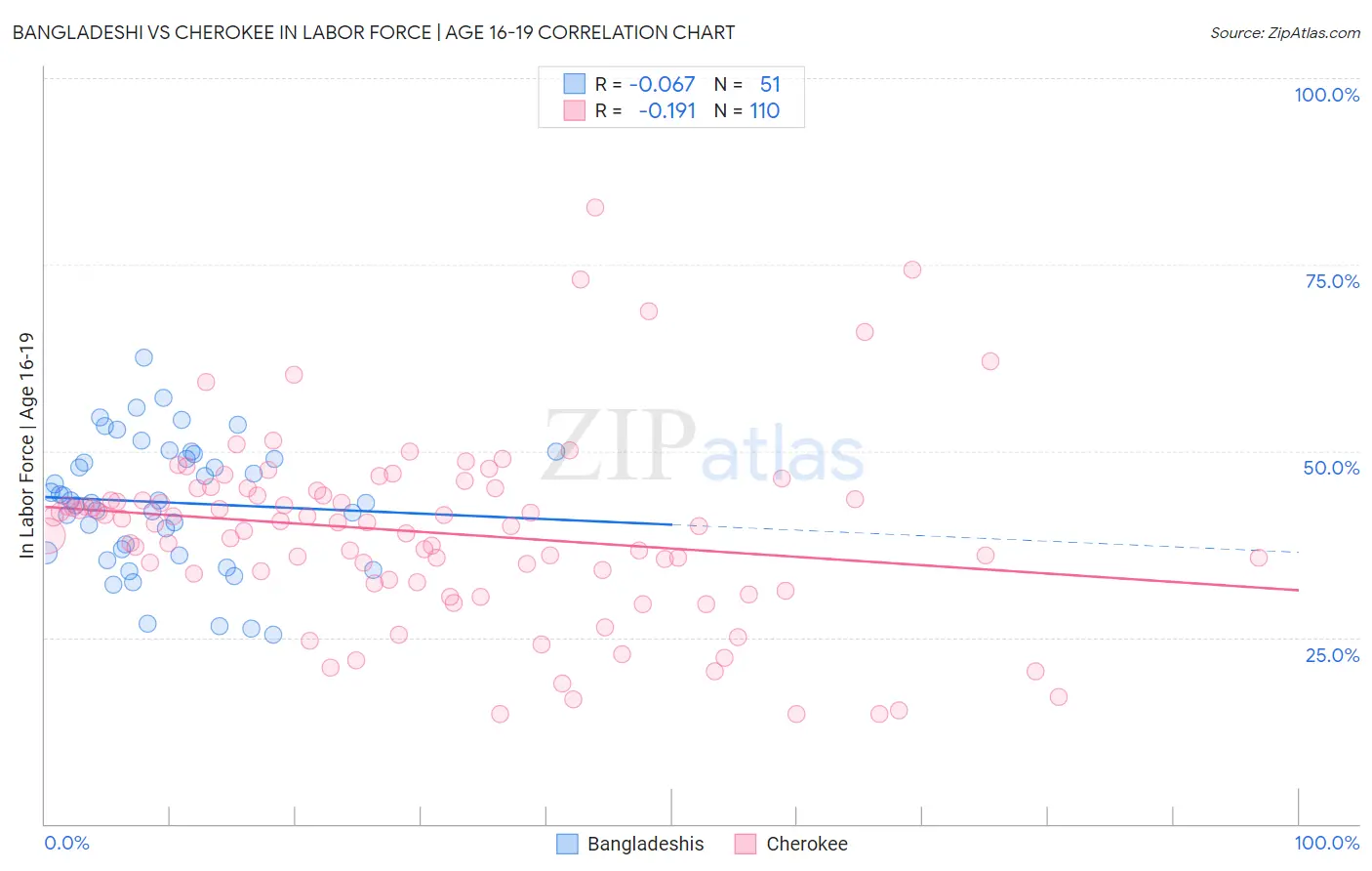 Bangladeshi vs Cherokee In Labor Force | Age 16-19
