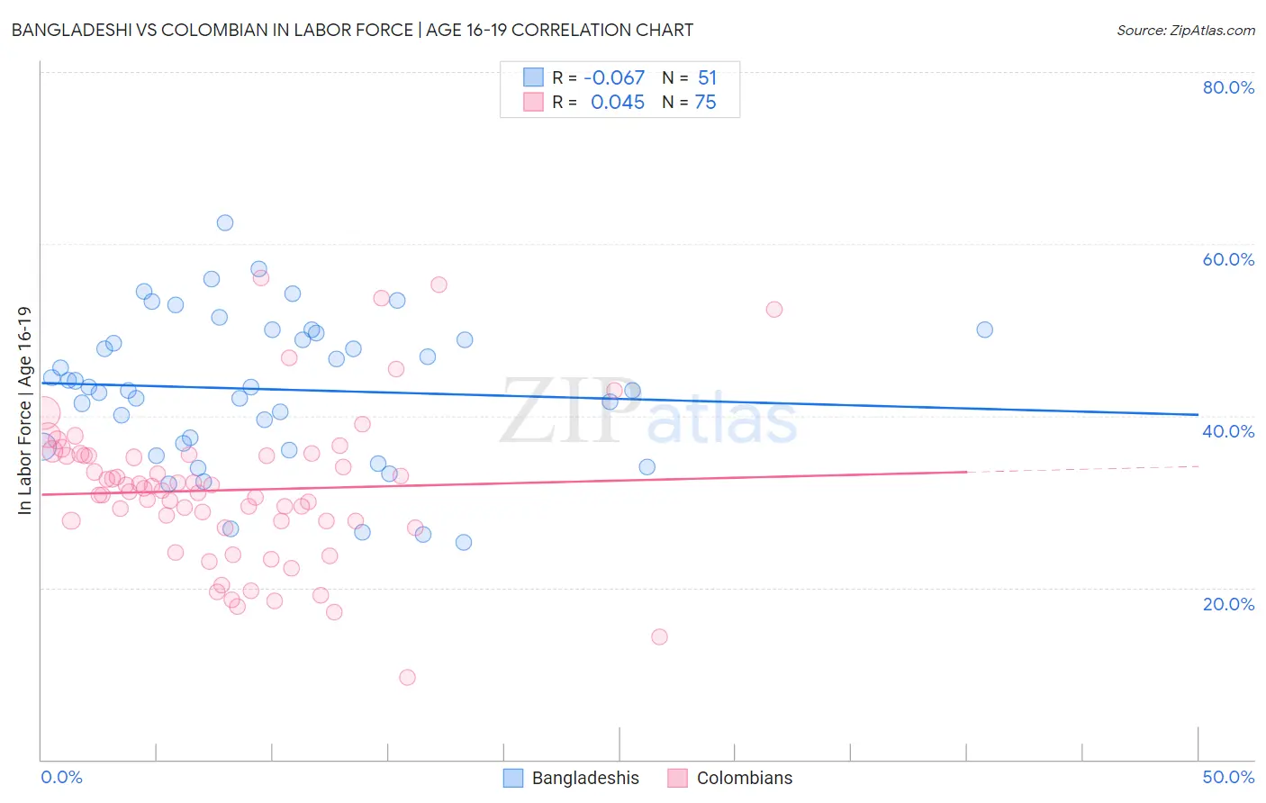 Bangladeshi vs Colombian In Labor Force | Age 16-19