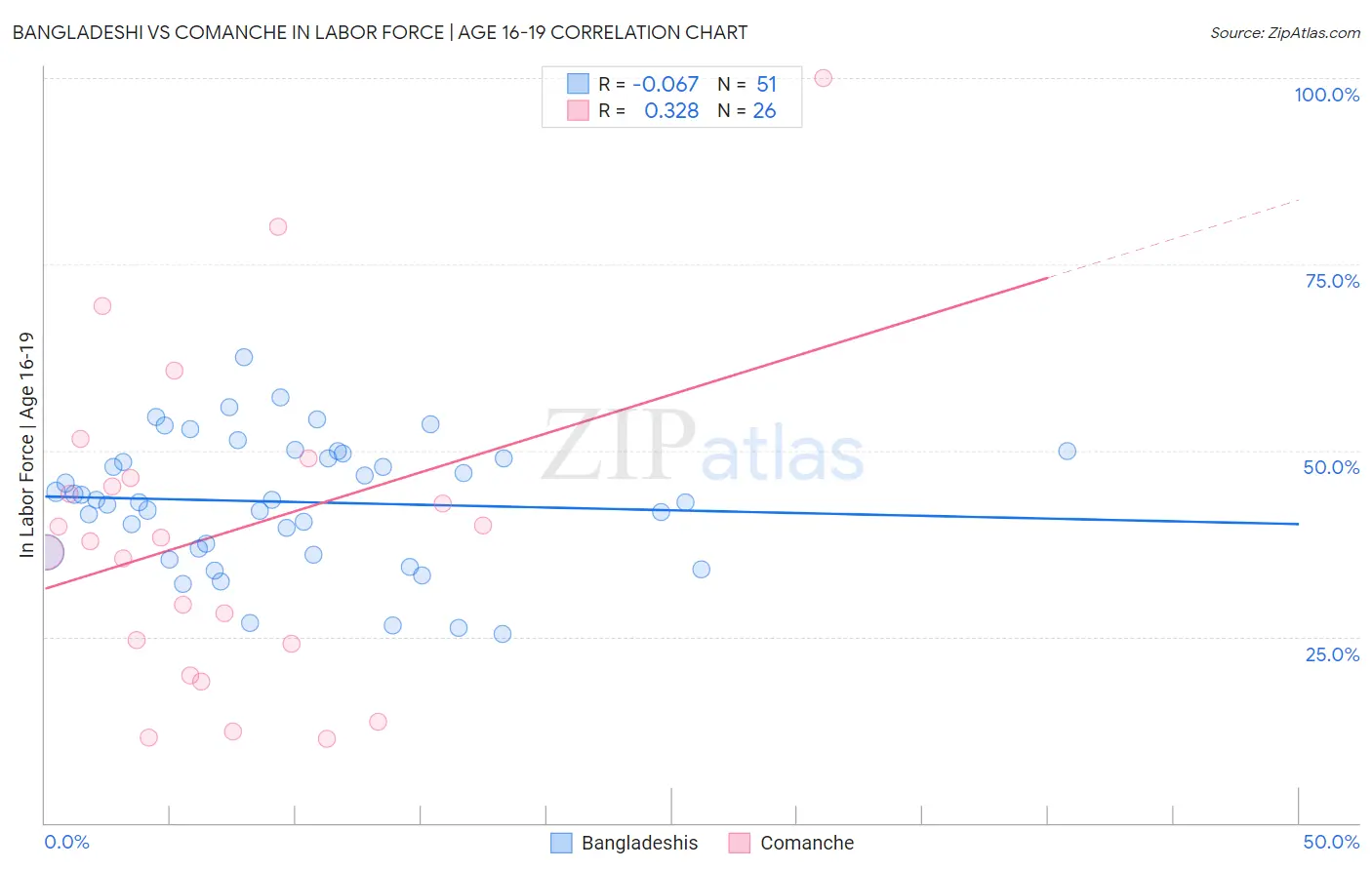 Bangladeshi vs Comanche In Labor Force | Age 16-19