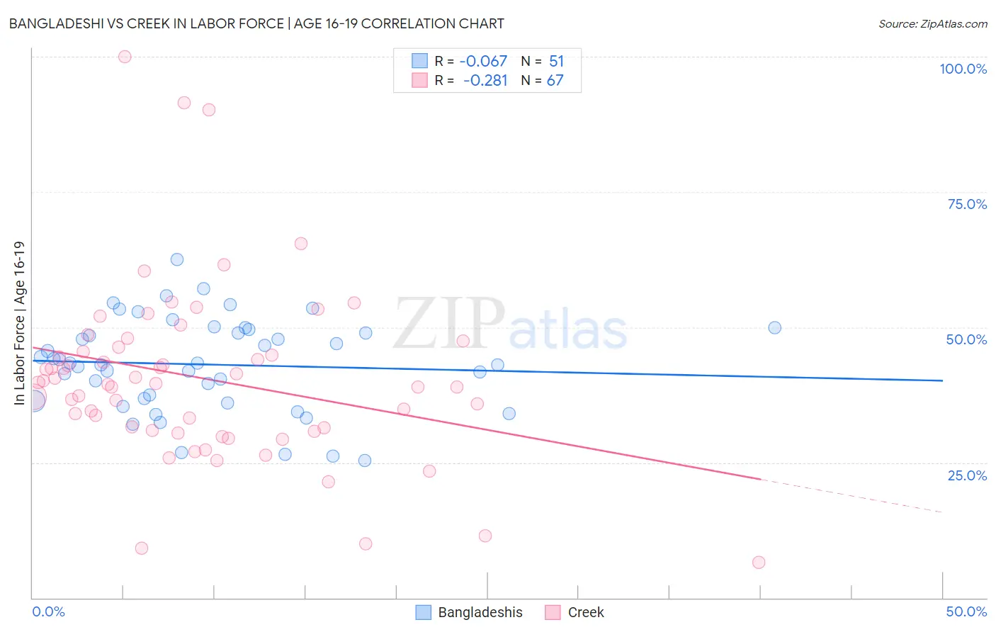 Bangladeshi vs Creek In Labor Force | Age 16-19