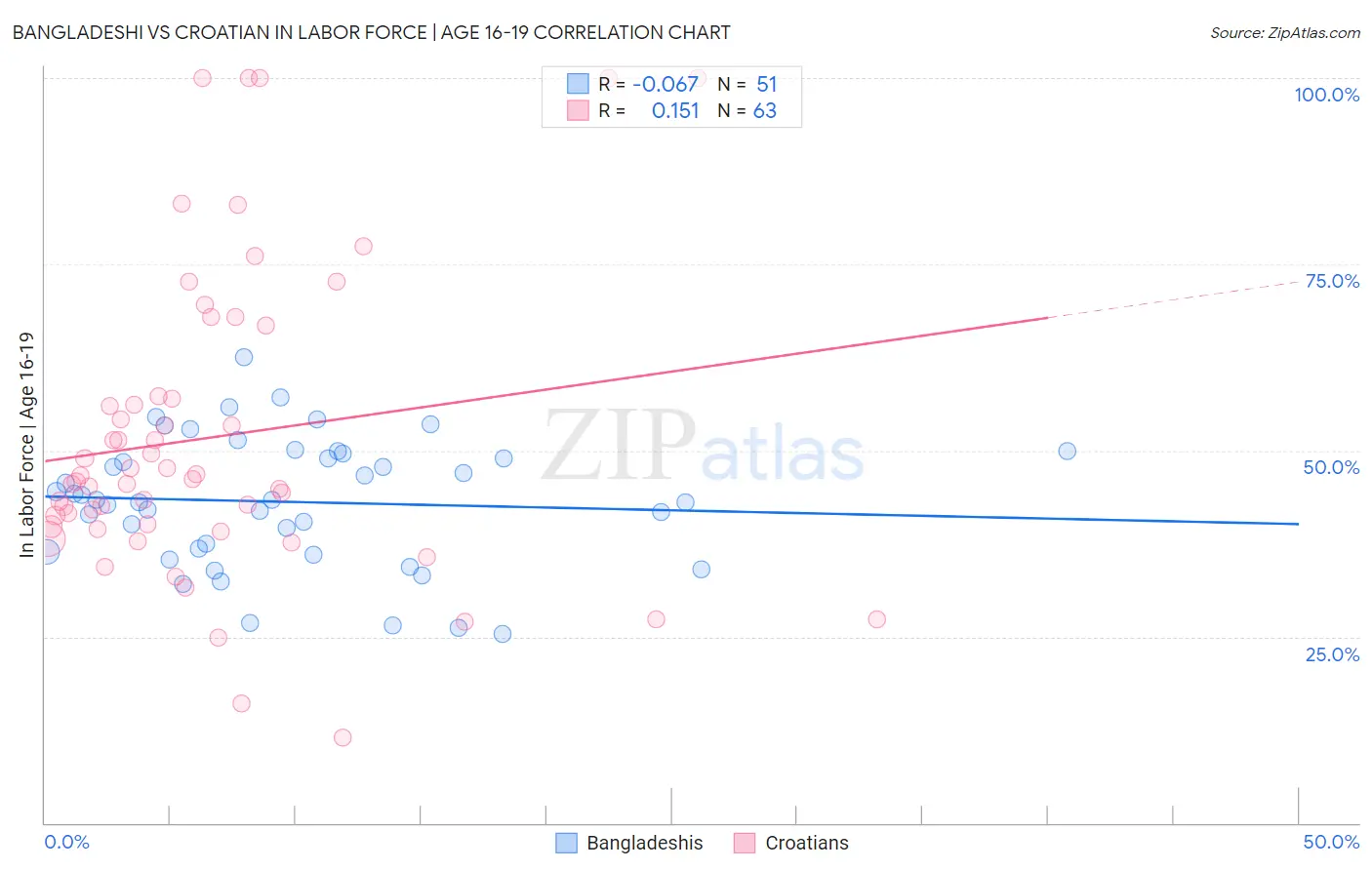 Bangladeshi vs Croatian In Labor Force | Age 16-19