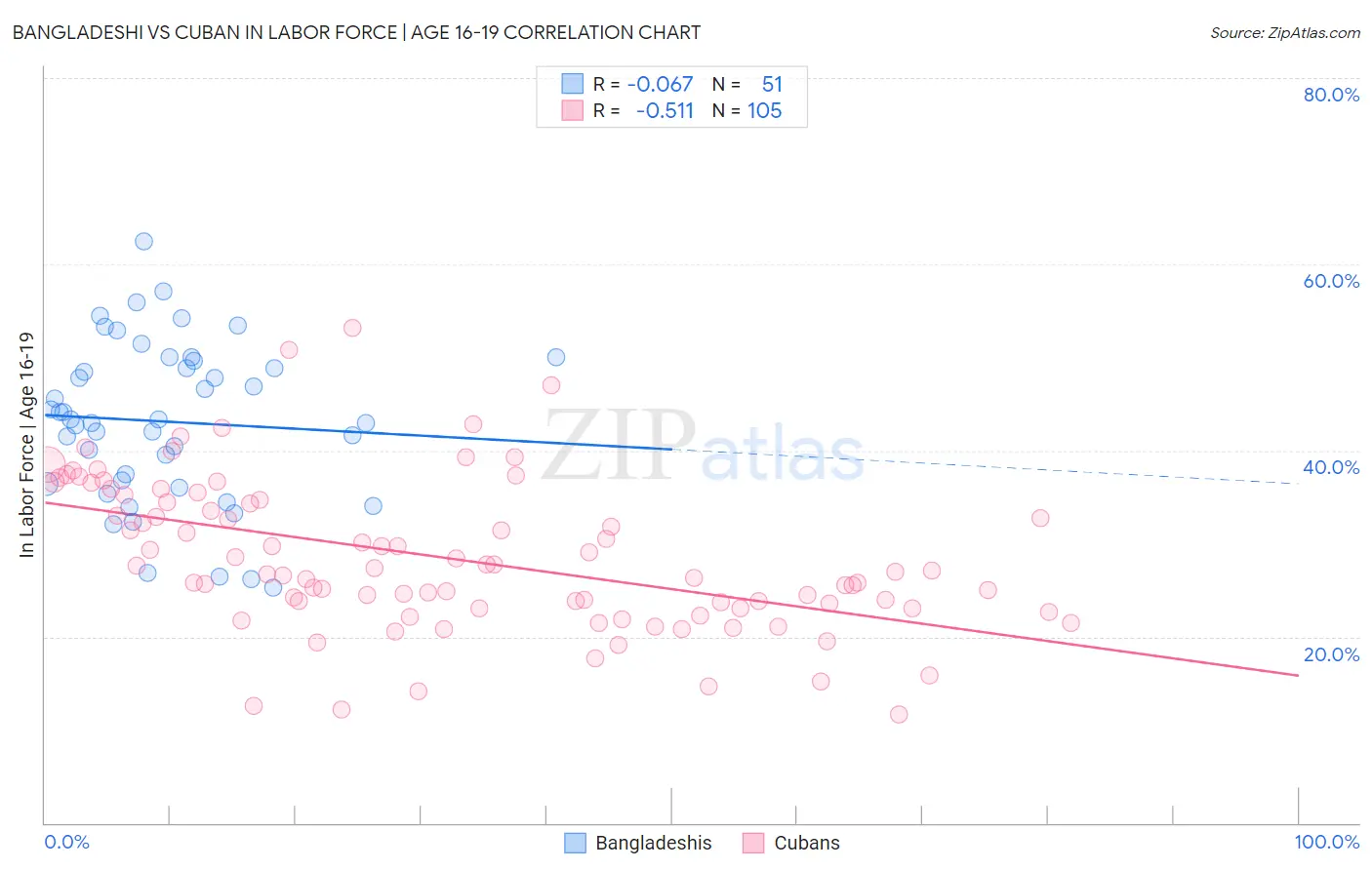 Bangladeshi vs Cuban In Labor Force | Age 16-19