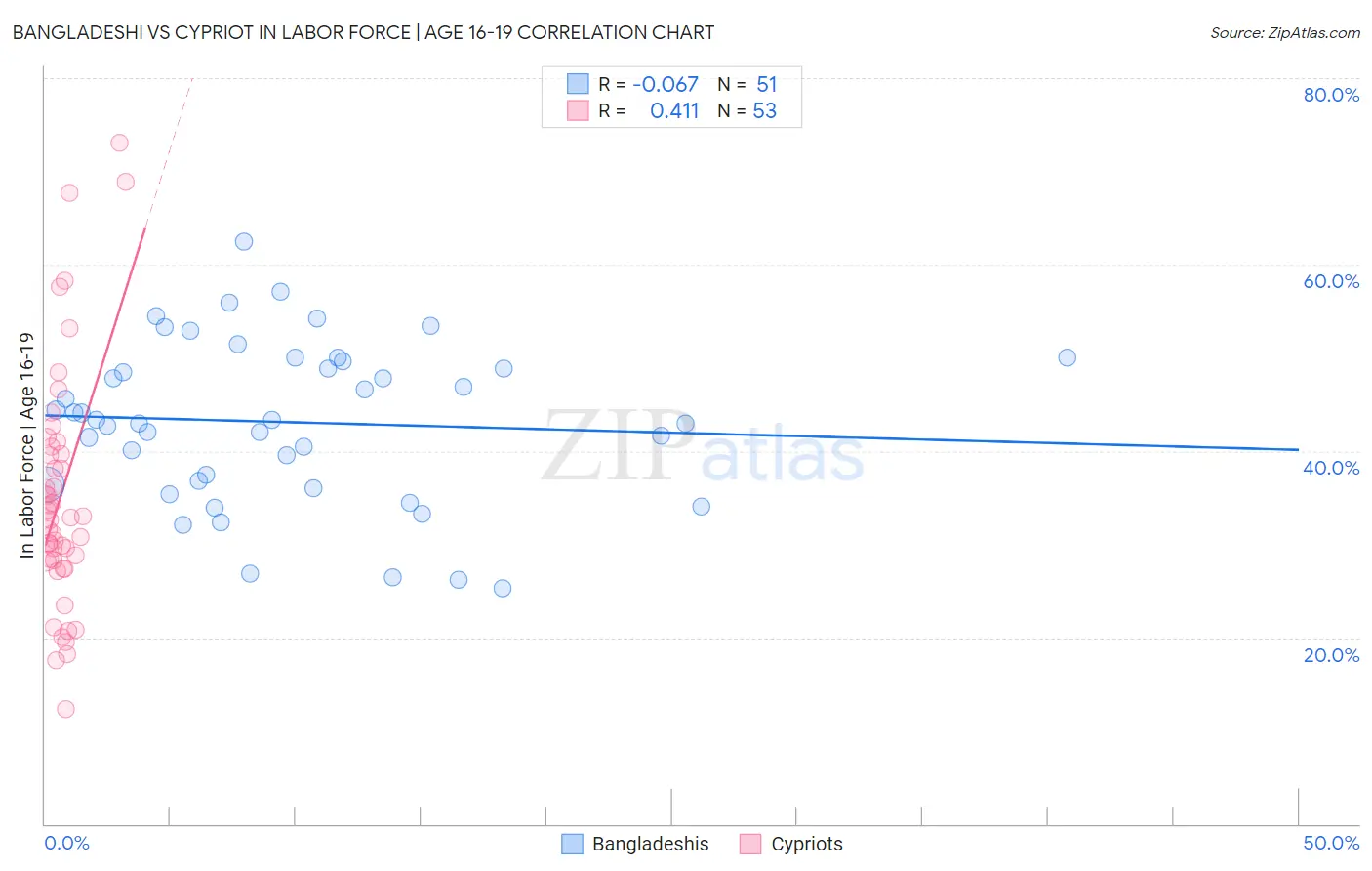 Bangladeshi vs Cypriot In Labor Force | Age 16-19