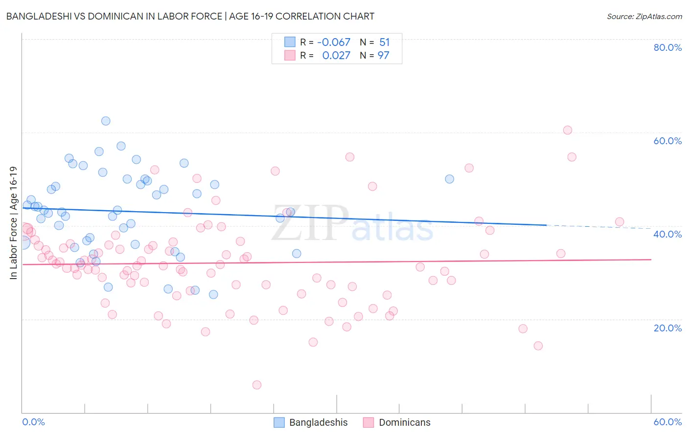 Bangladeshi vs Dominican In Labor Force | Age 16-19