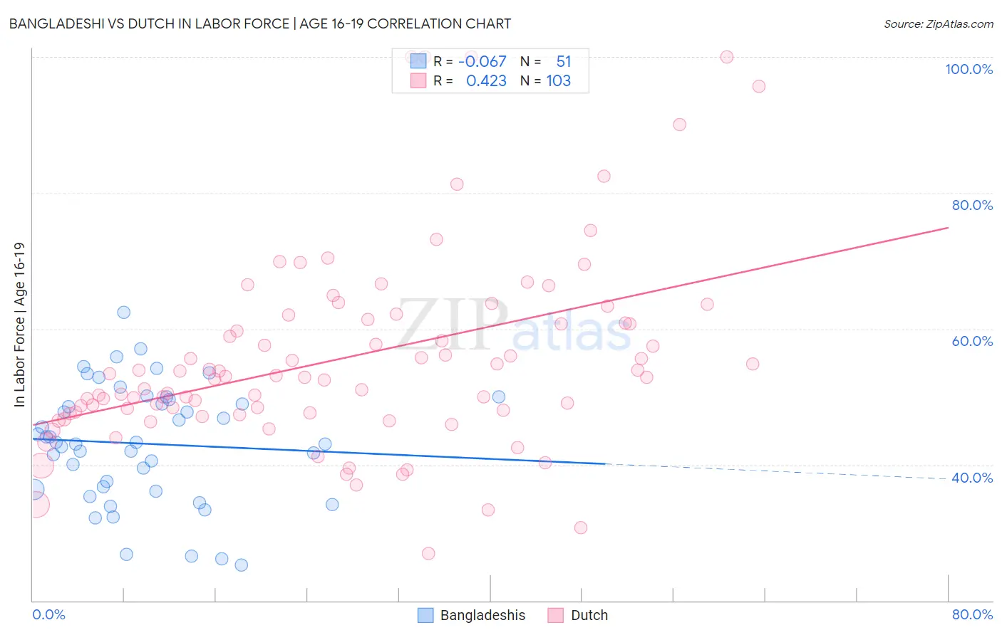 Bangladeshi vs Dutch In Labor Force | Age 16-19