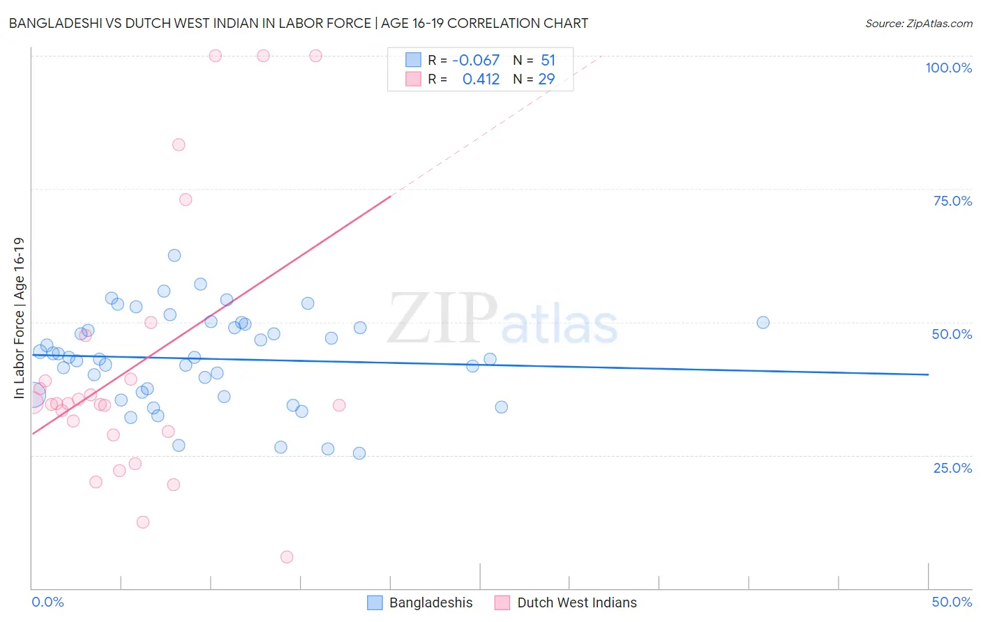 Bangladeshi vs Dutch West Indian In Labor Force | Age 16-19