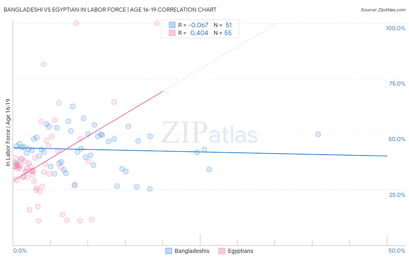 Bangladeshi vs Egyptian In Labor Force | Age 16-19