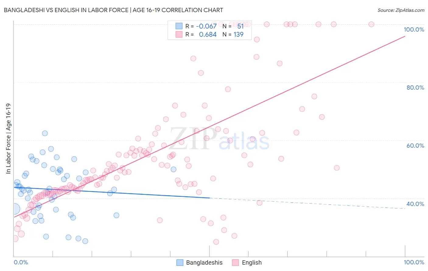 Bangladeshi vs English In Labor Force | Age 16-19