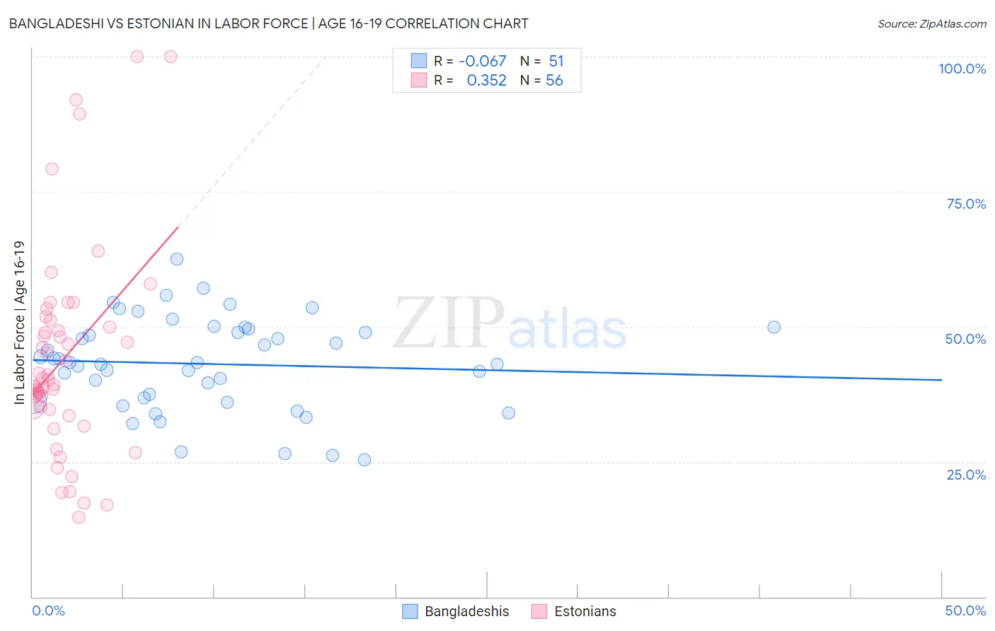 Bangladeshi vs Estonian In Labor Force | Age 16-19