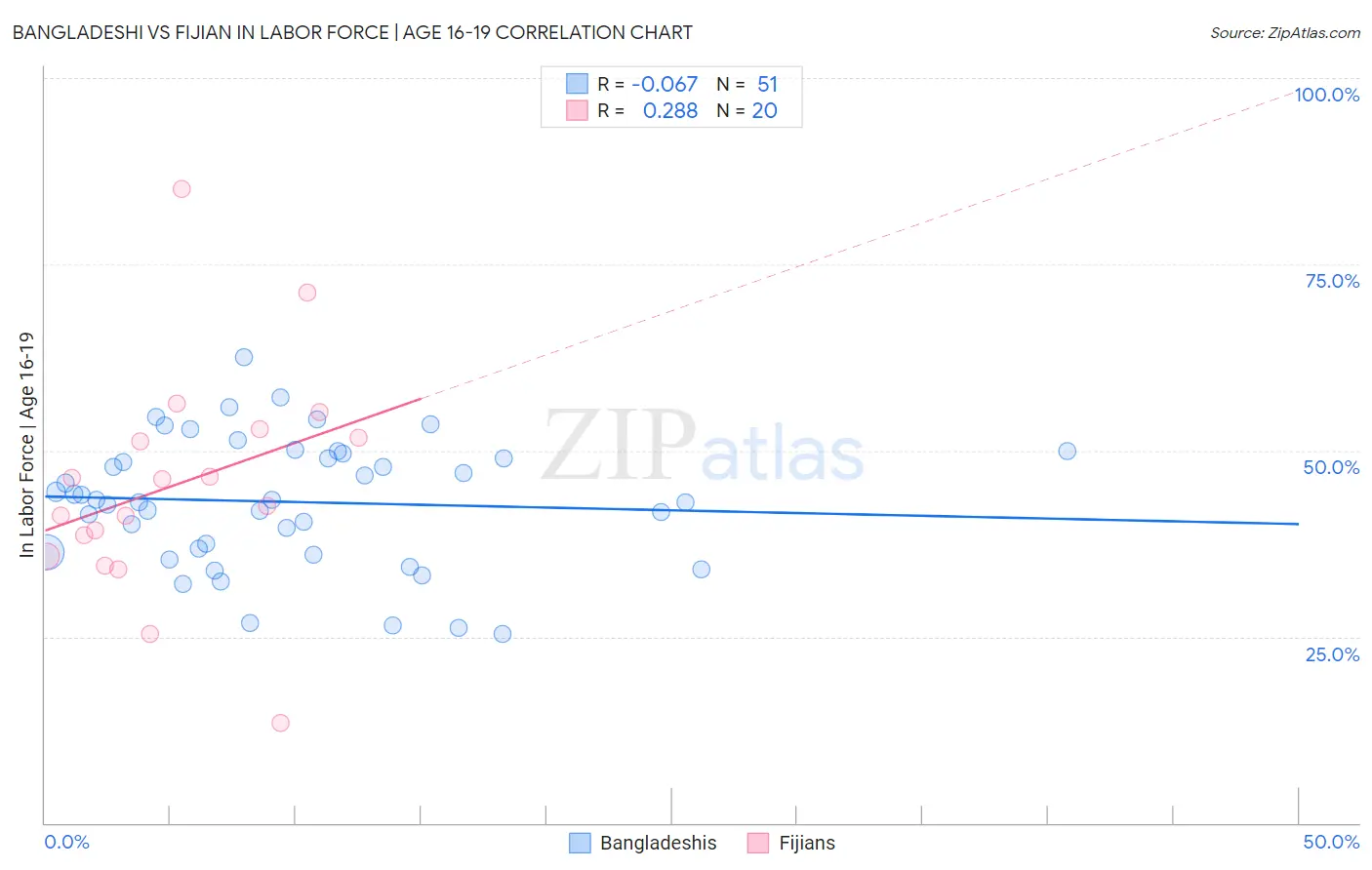 Bangladeshi vs Fijian In Labor Force | Age 16-19