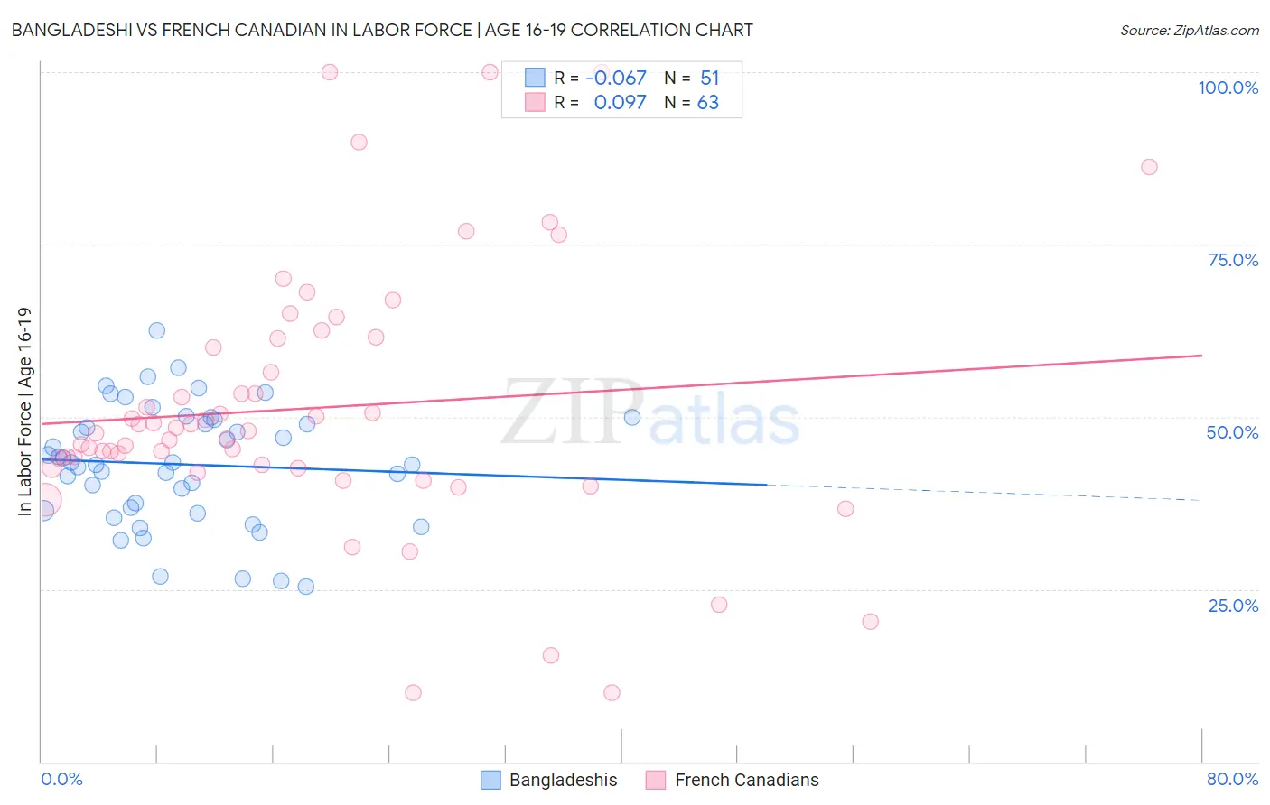 Bangladeshi vs French Canadian In Labor Force | Age 16-19