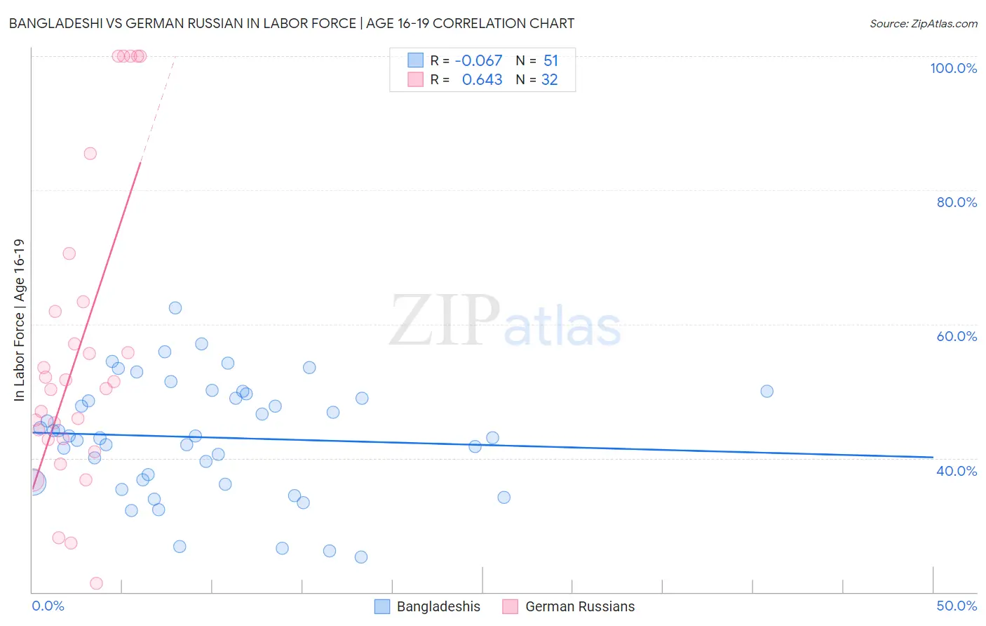 Bangladeshi vs German Russian In Labor Force | Age 16-19