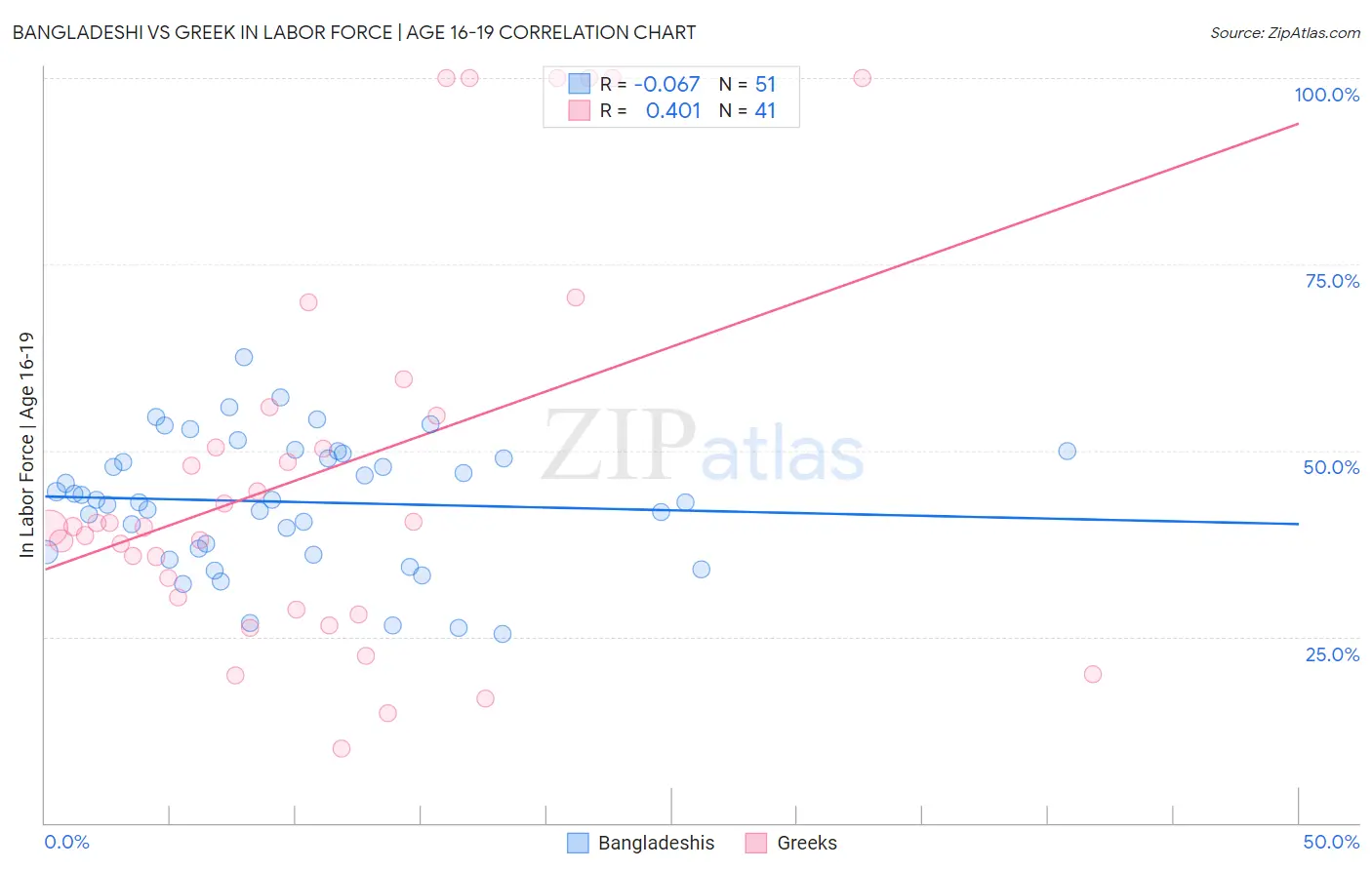 Bangladeshi vs Greek In Labor Force | Age 16-19