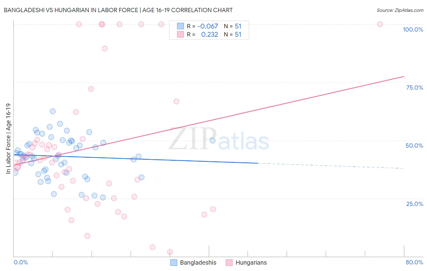 Bangladeshi vs Hungarian In Labor Force | Age 16-19