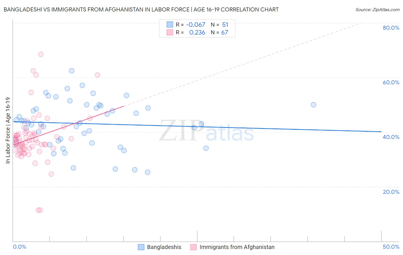 Bangladeshi vs Immigrants from Afghanistan In Labor Force | Age 16-19