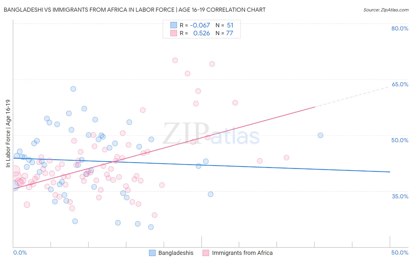 Bangladeshi vs Immigrants from Africa In Labor Force | Age 16-19