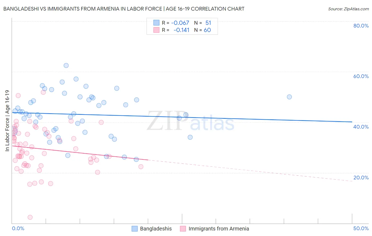 Bangladeshi vs Immigrants from Armenia In Labor Force | Age 16-19