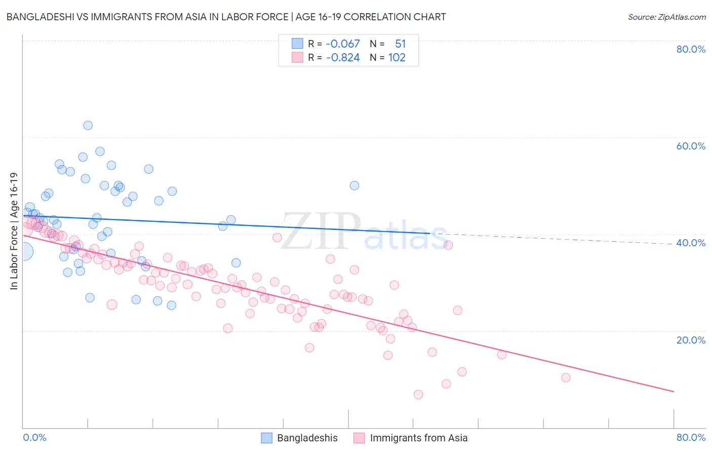 Bangladeshi vs Immigrants from Asia In Labor Force | Age 16-19