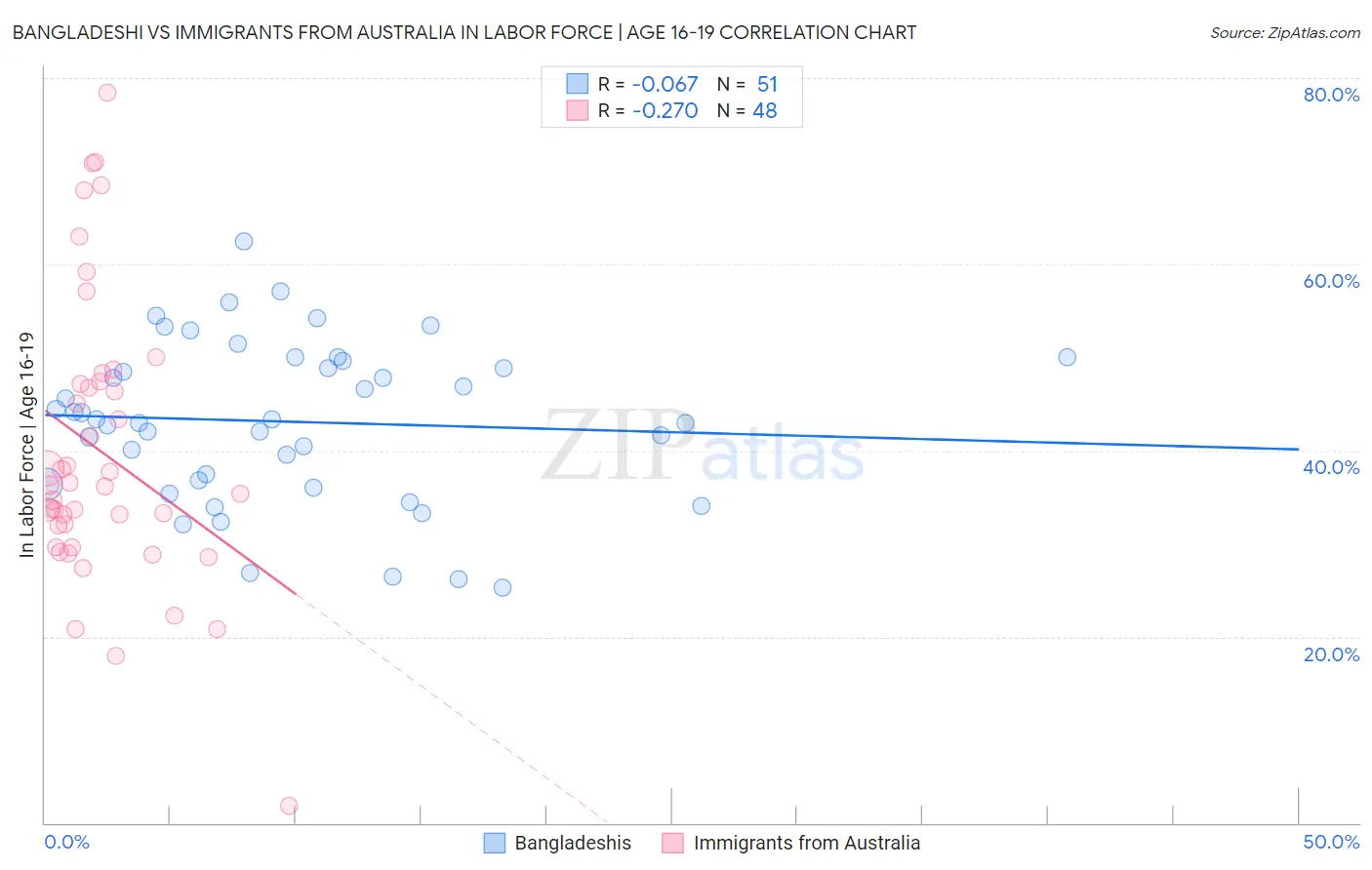 Bangladeshi vs Immigrants from Australia In Labor Force | Age 16-19