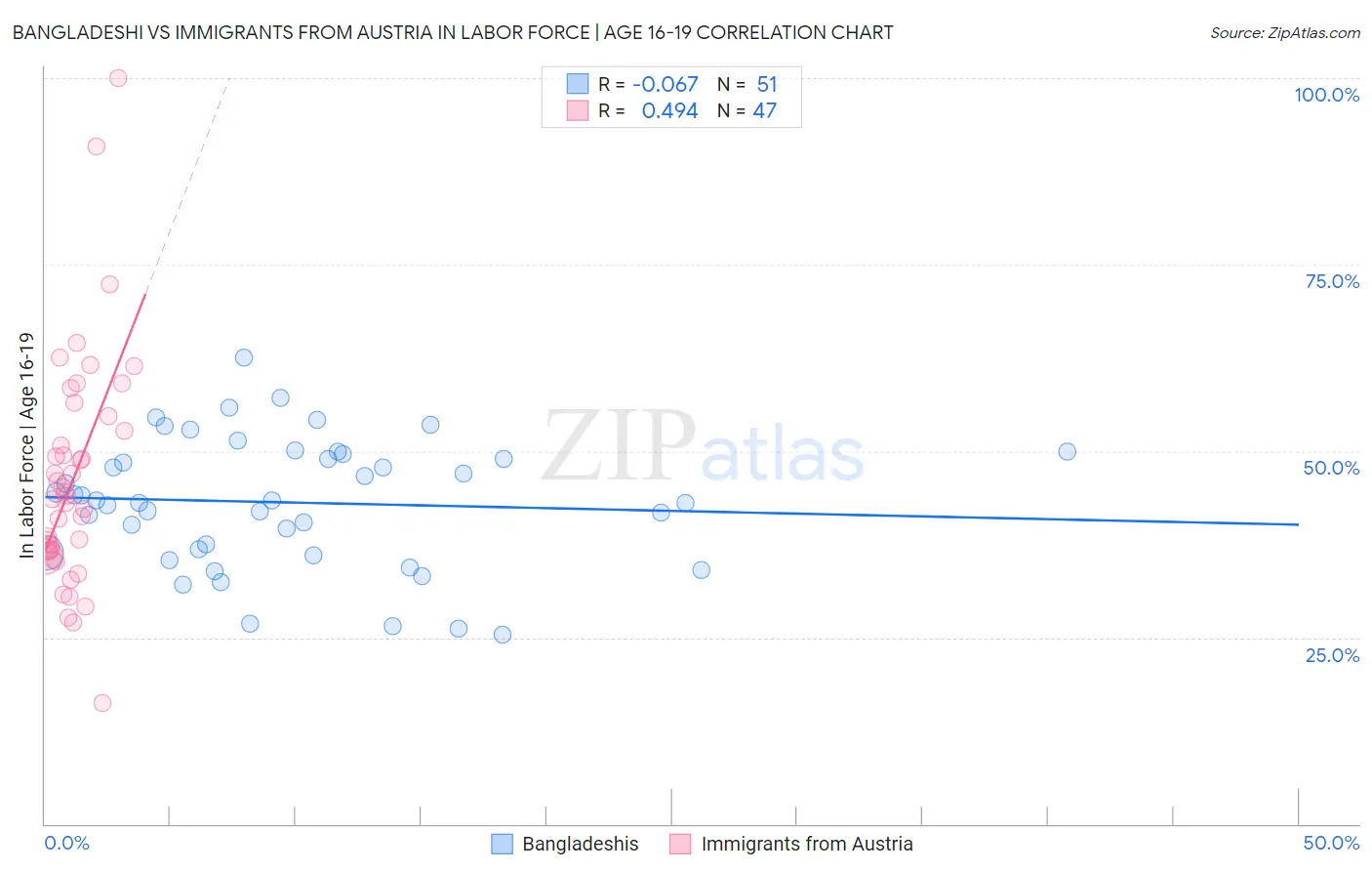 Bangladeshi vs Immigrants from Austria In Labor Force | Age 16-19