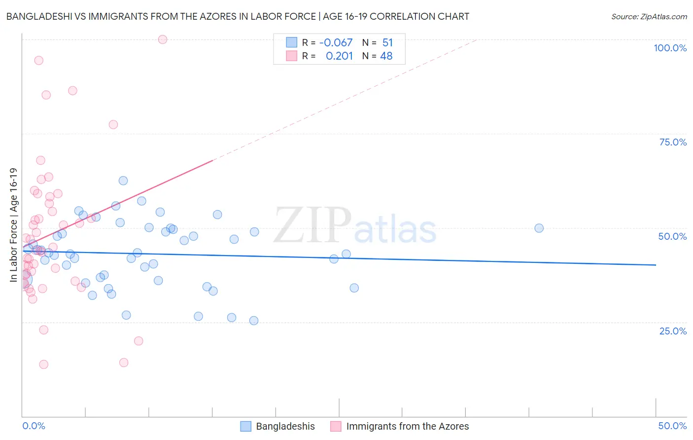 Bangladeshi vs Immigrants from the Azores In Labor Force | Age 16-19