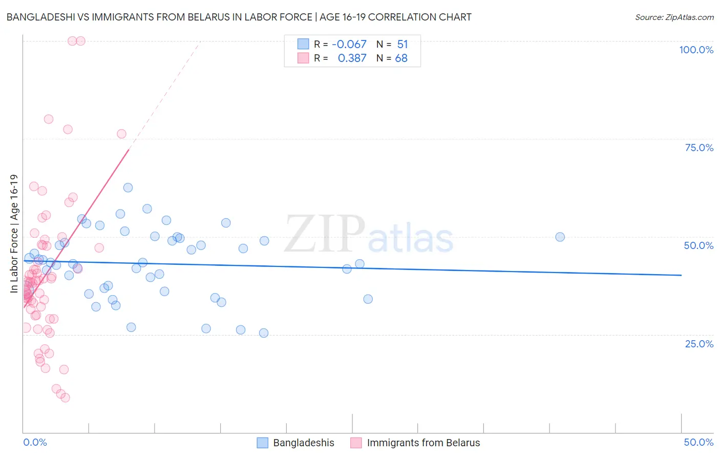 Bangladeshi vs Immigrants from Belarus In Labor Force | Age 16-19