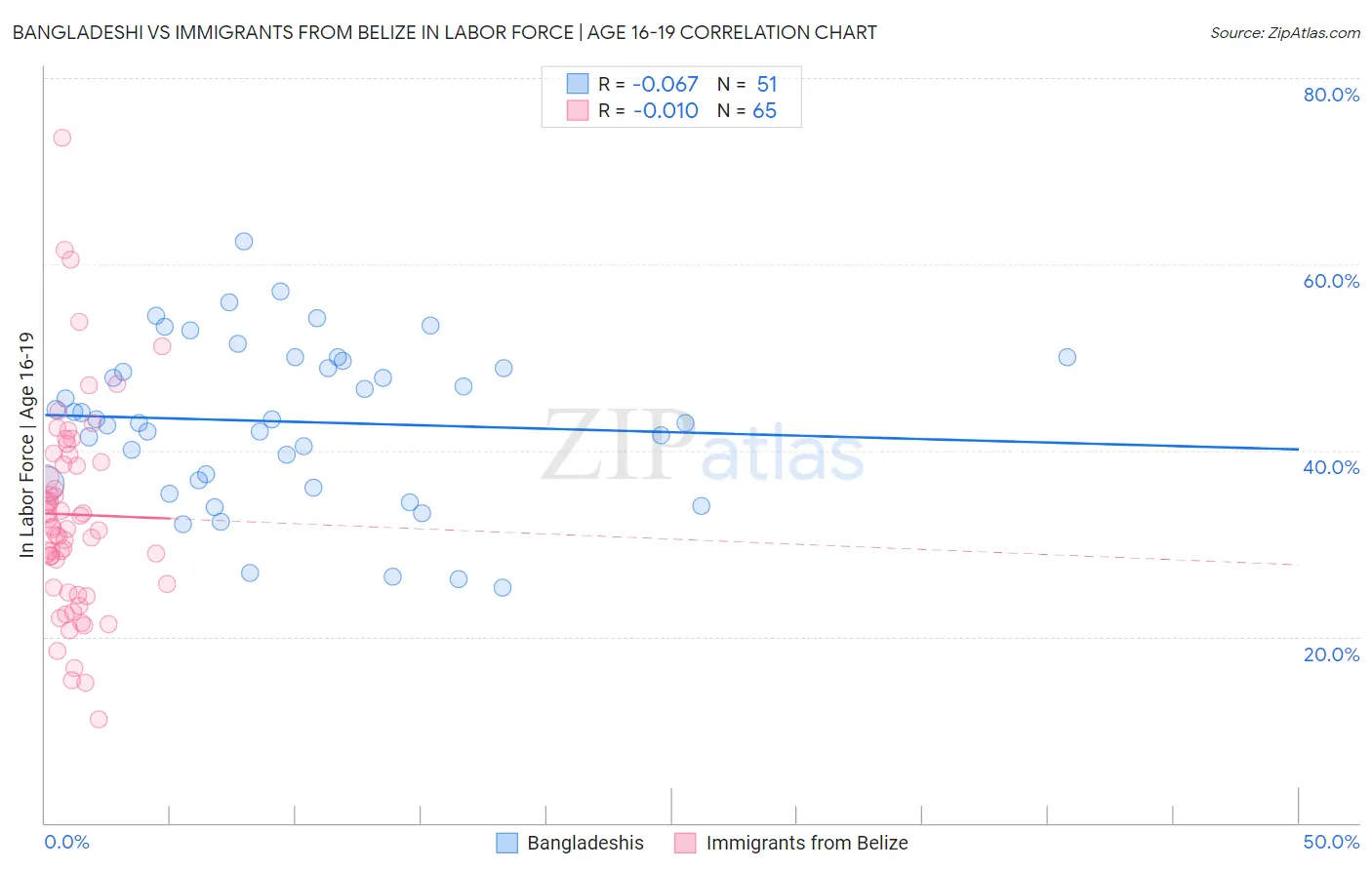 Bangladeshi vs Immigrants from Belize In Labor Force | Age 16-19