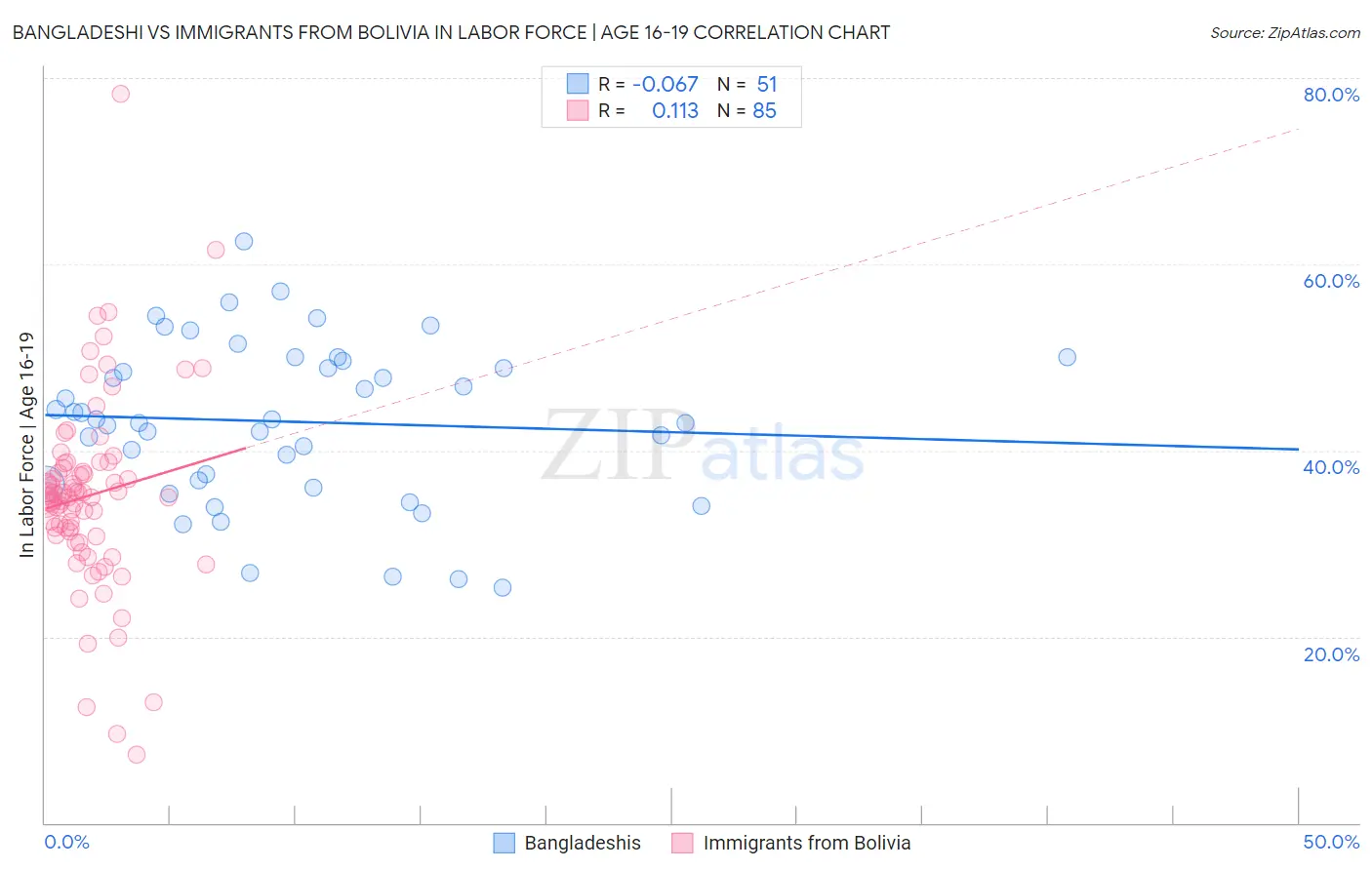 Bangladeshi vs Immigrants from Bolivia In Labor Force | Age 16-19