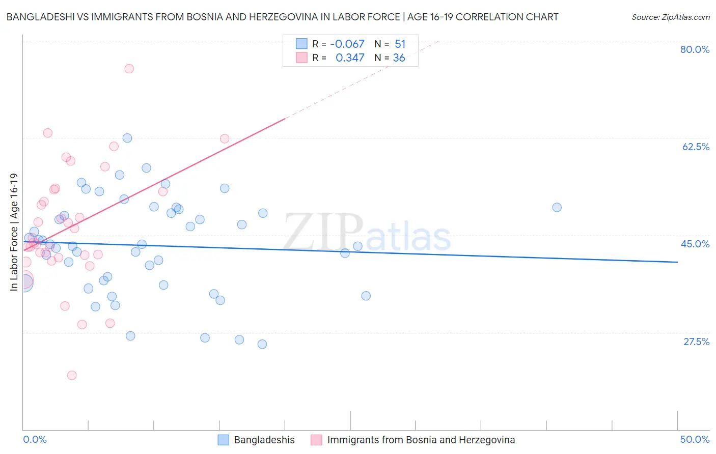 Bangladeshi vs Immigrants from Bosnia and Herzegovina In Labor Force | Age 16-19