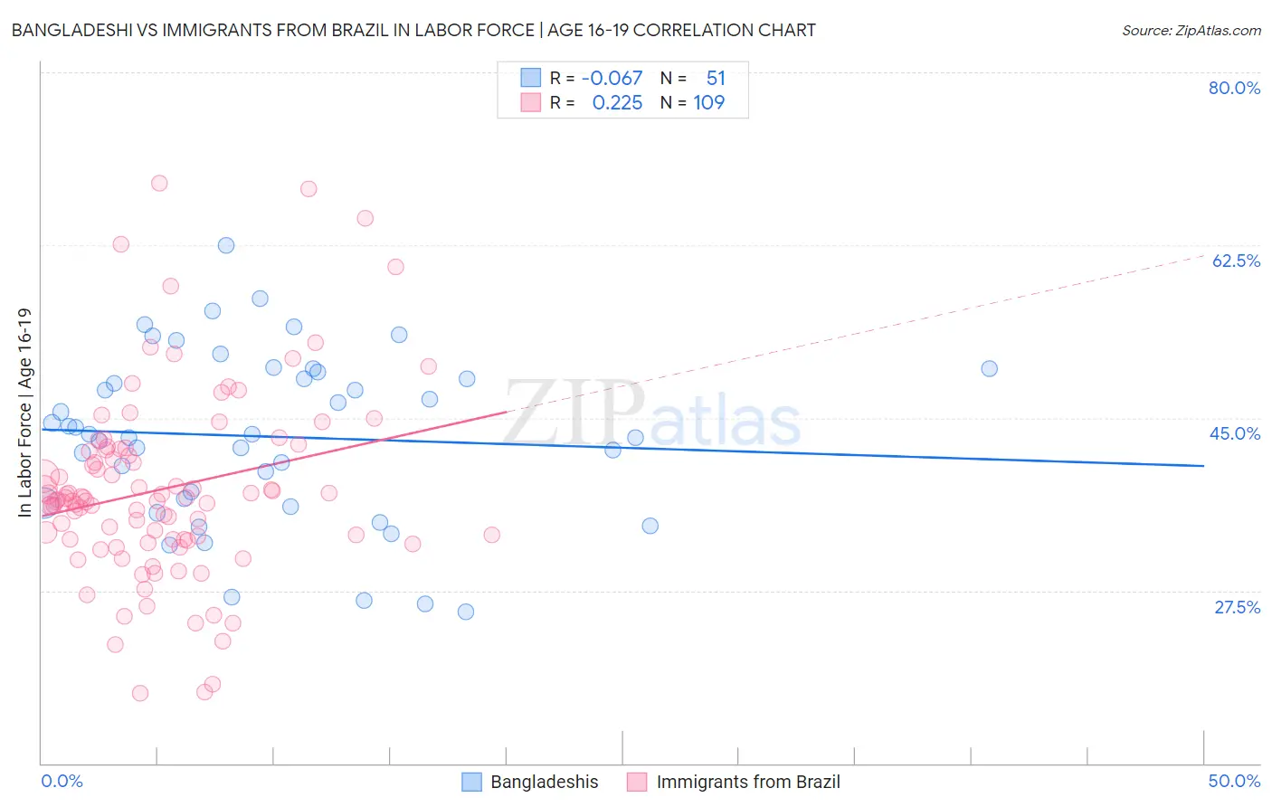 Bangladeshi vs Immigrants from Brazil In Labor Force | Age 16-19