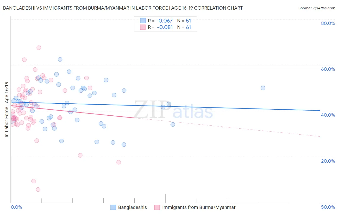 Bangladeshi vs Immigrants from Burma/Myanmar In Labor Force | Age 16-19