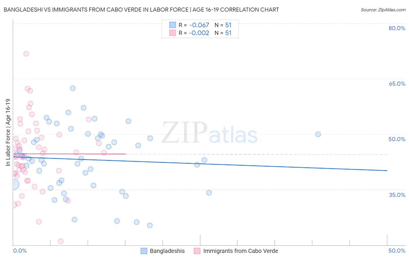 Bangladeshi vs Immigrants from Cabo Verde In Labor Force | Age 16-19