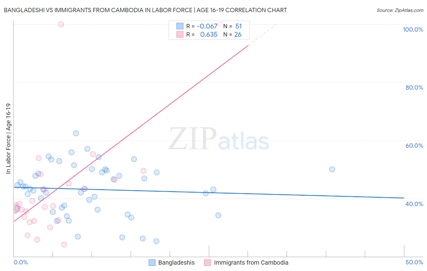 Bangladeshi vs Immigrants from Cambodia In Labor Force | Age 16-19