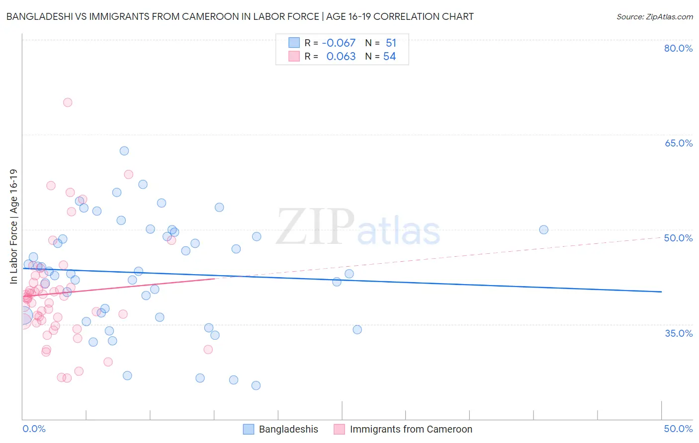 Bangladeshi vs Immigrants from Cameroon In Labor Force | Age 16-19