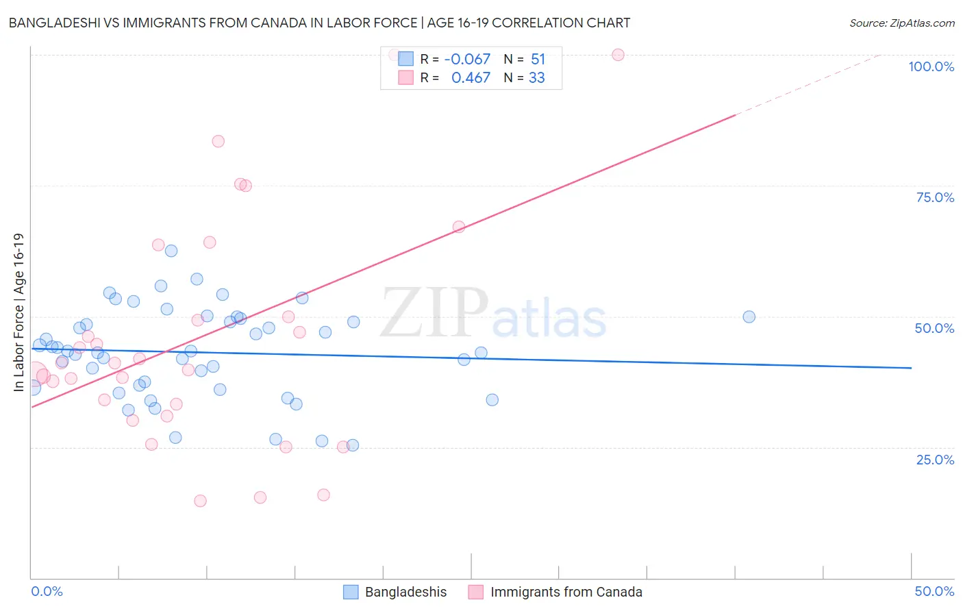 Bangladeshi vs Immigrants from Canada In Labor Force | Age 16-19