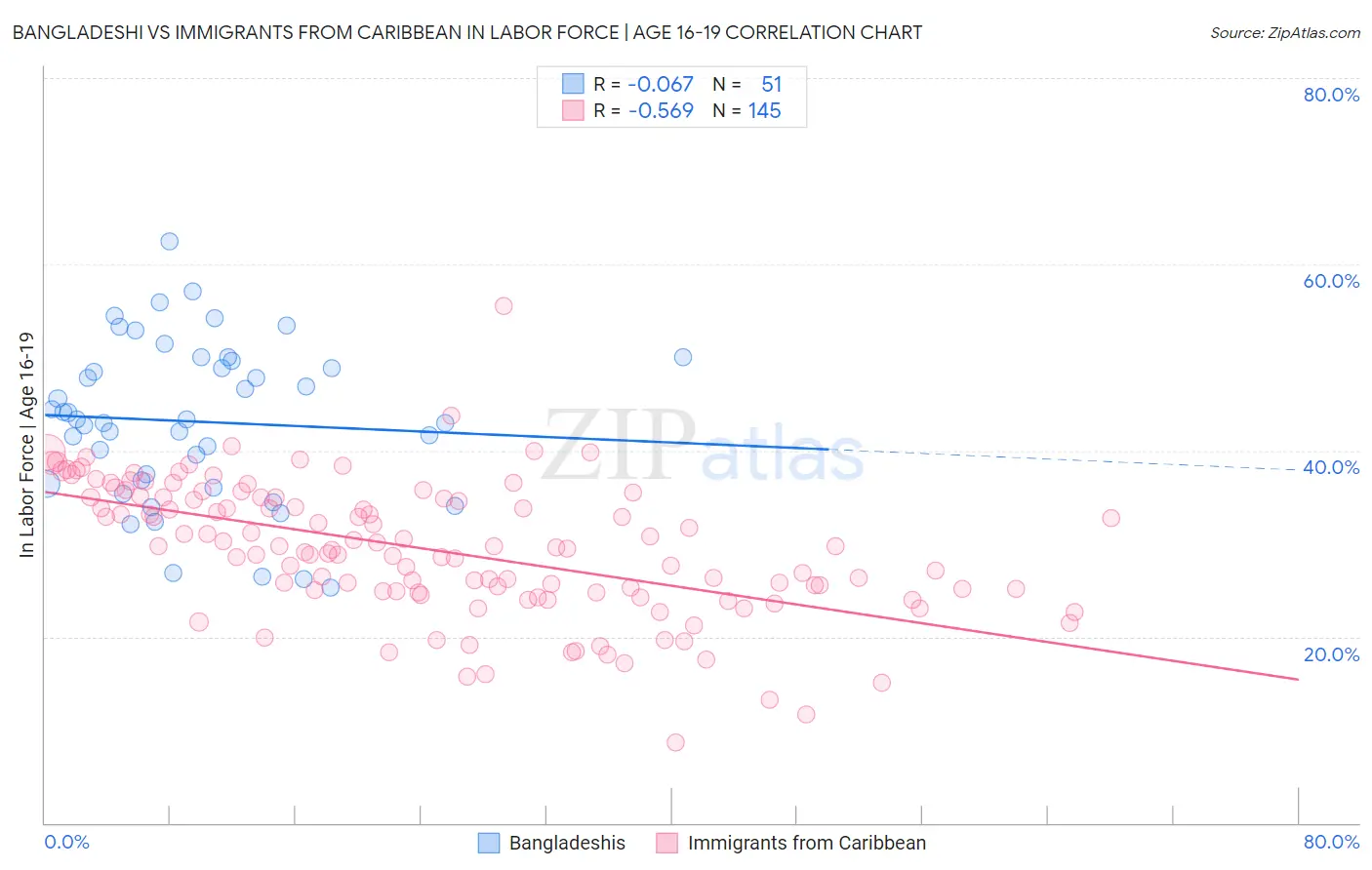 Bangladeshi vs Immigrants from Caribbean In Labor Force | Age 16-19
