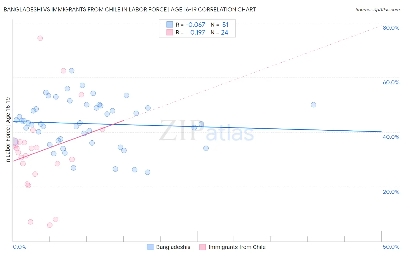 Bangladeshi vs Immigrants from Chile In Labor Force | Age 16-19