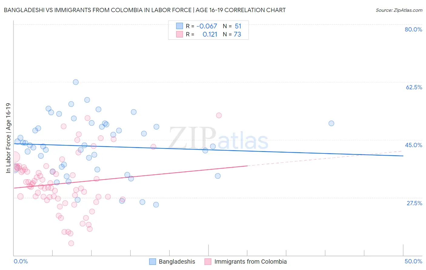Bangladeshi vs Immigrants from Colombia In Labor Force | Age 16-19