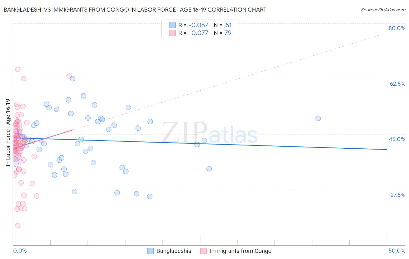 Bangladeshi vs Immigrants from Congo In Labor Force | Age 16-19