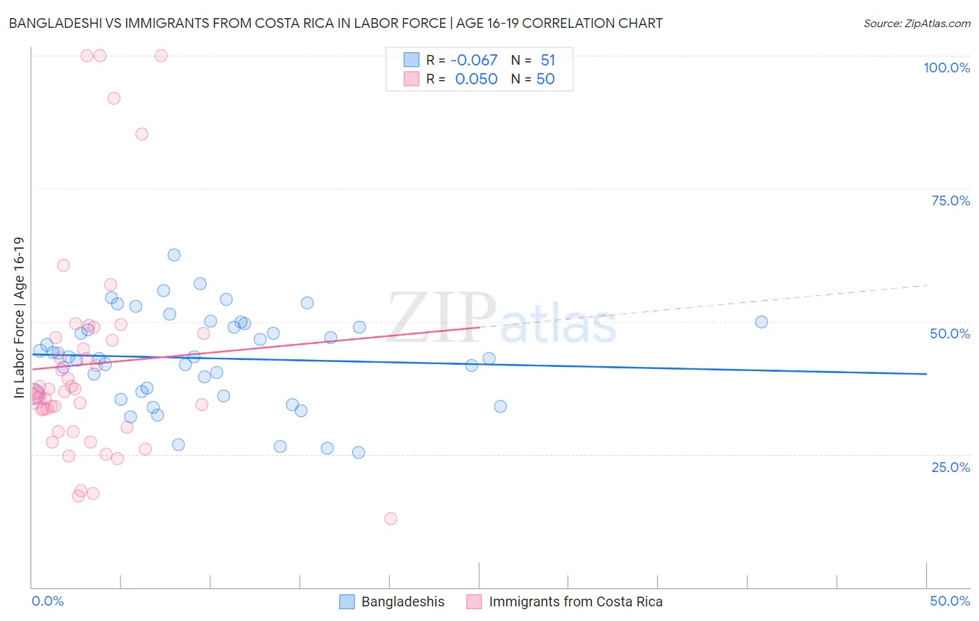 Bangladeshi vs Immigrants from Costa Rica In Labor Force | Age 16-19